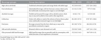 Evolution of beverage portion sizes consumed in Brazil between 2008 and 2018